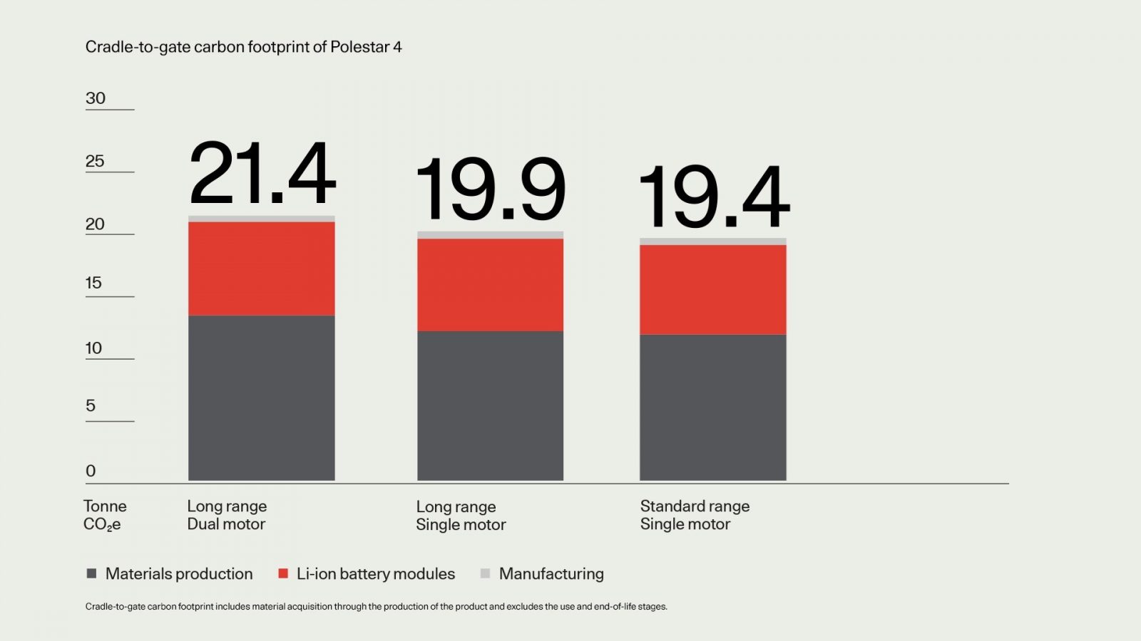 Polestar 4 carbon footprint