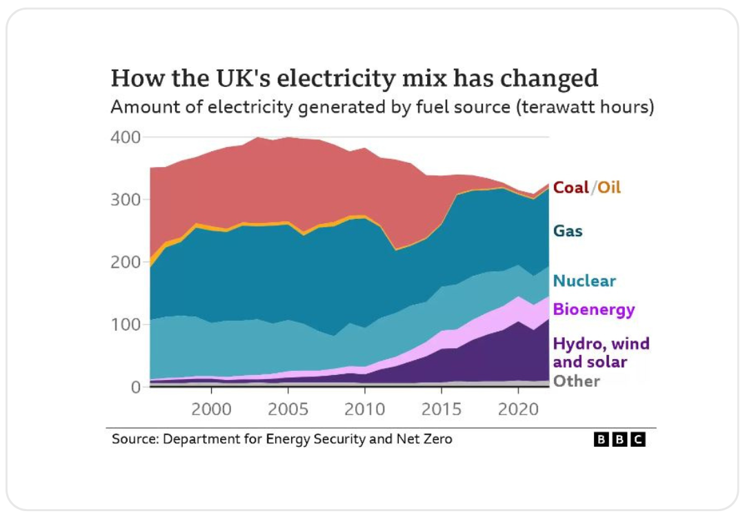uk Electricity mix