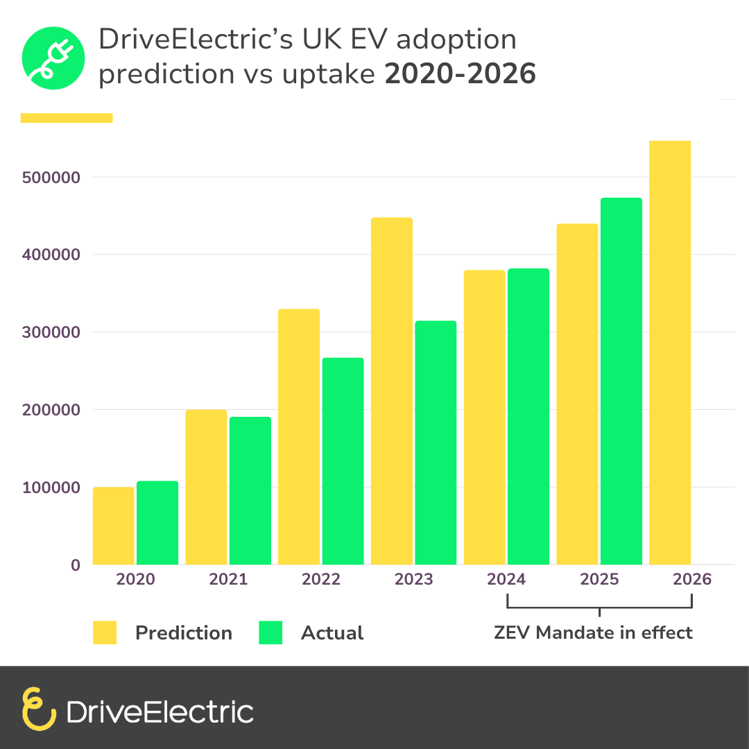 Electric car sales forecast to reach 580,000 in 2026, as electric van adoption surges