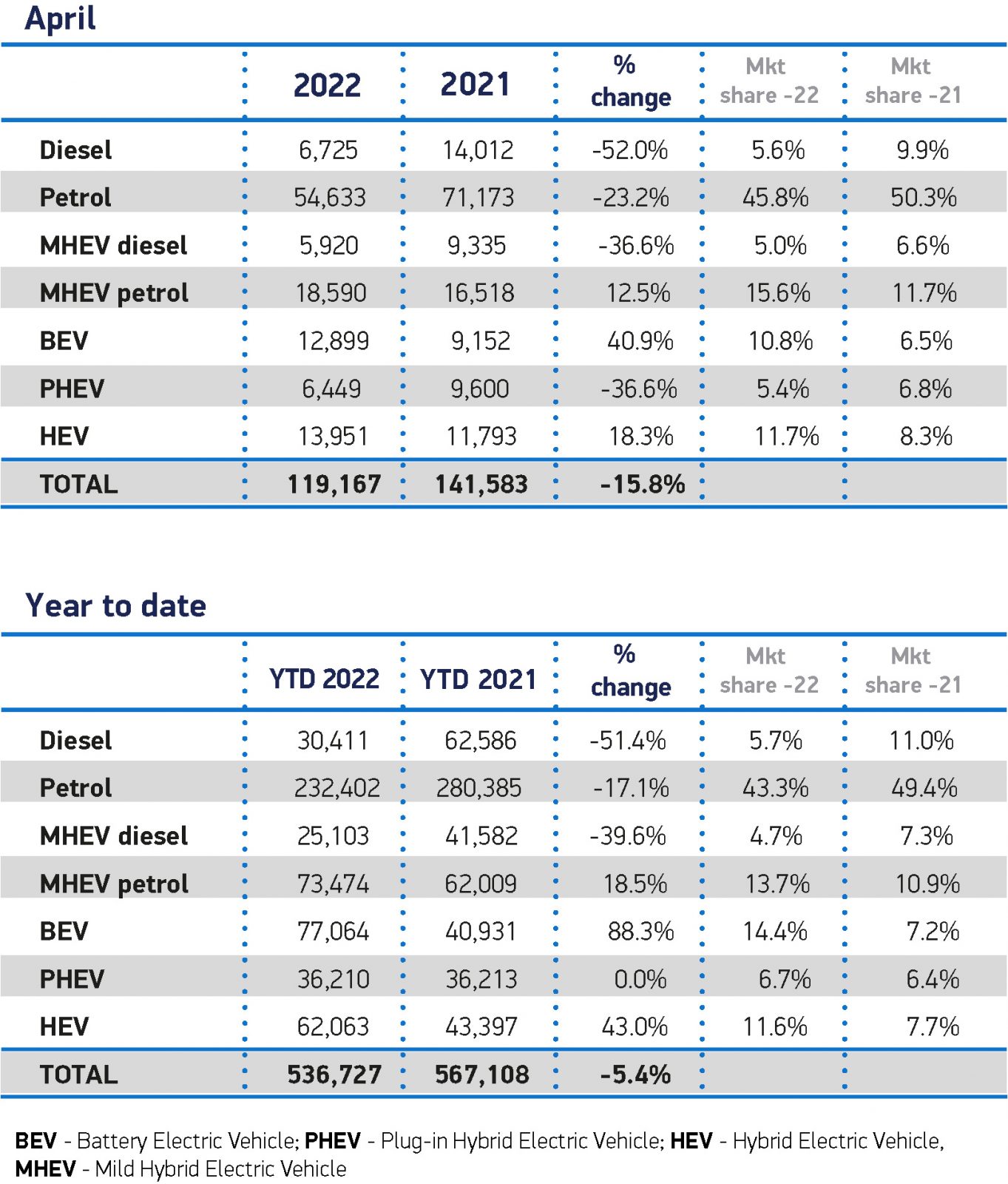 SMMT April Figures - Fuel Type Reg