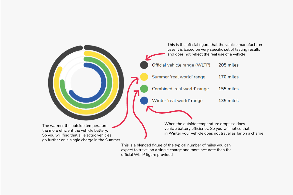 Guide to electric vehicle range