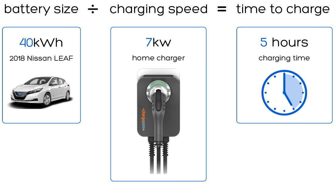 How long does it take to charge an electric car
